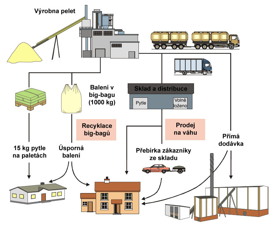 schema-distribuce-pelet-01-881x737.jpg